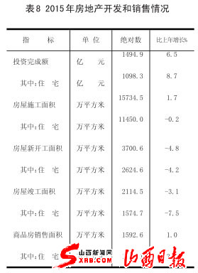 山西省2015年国民经济和社会发展统计公报