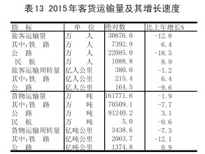 山西省2015年国民经济和社会发展统计公报