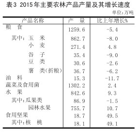 山西省2015年国民经济和社会发展统计公报