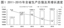 山西省2015年国民经济和社会发展统计公报