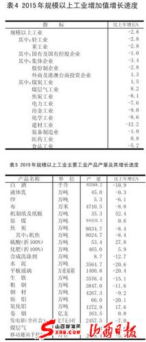 山西省2015年国民经济和社会发展统计公报