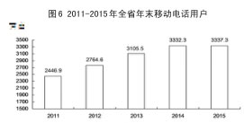 山西省2015年国民经济和社会发展统计公报