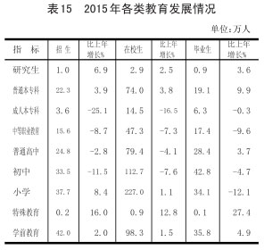 山西省2015年国民经济和社会发展统计公报