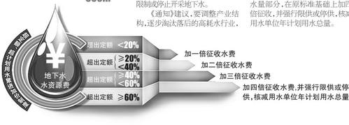 让地下水休养生息