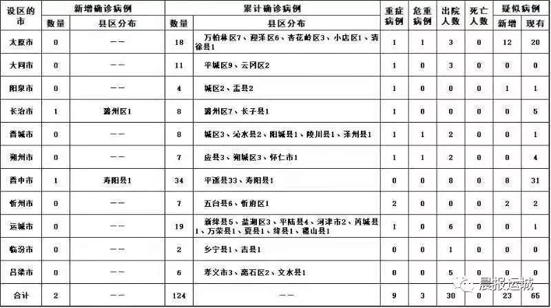 运城无新增确诊病例，山西新增确诊病例2例