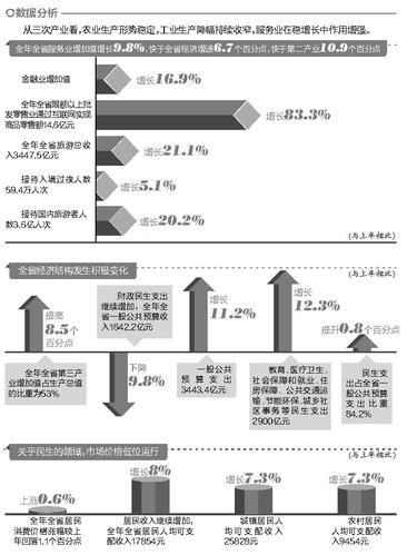 我省发布去年全省经济运行情况