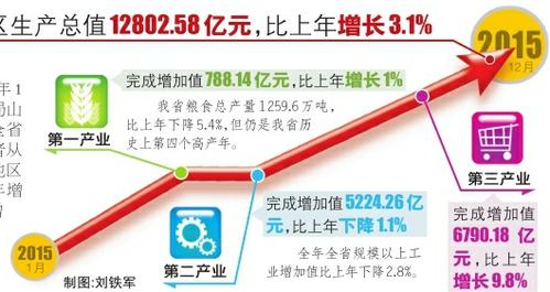 我省发布2015年全省经济运行情况