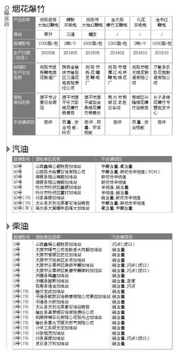 烟花爆竹不合格率11.8%  汽油柴油不合格率2.6%