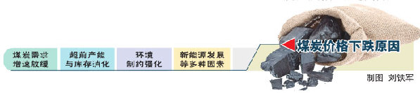 改革煤价形成机制 推动产业健康发展