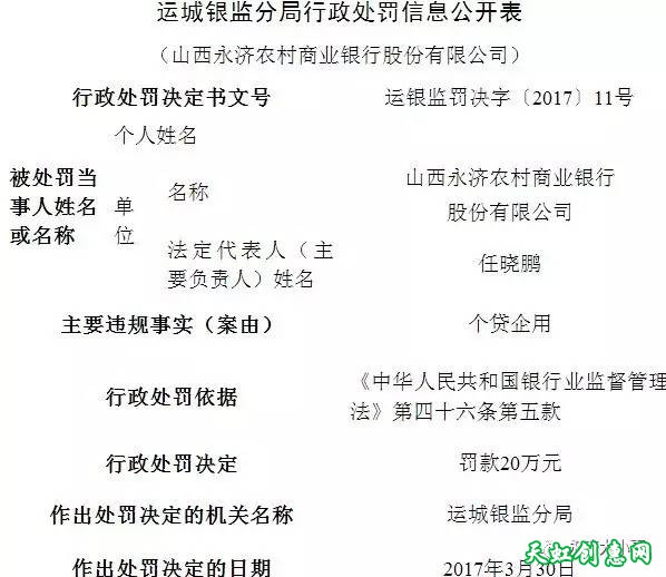 永济农商银行个贷企用被罚20万 行长任晓鹏遭警告