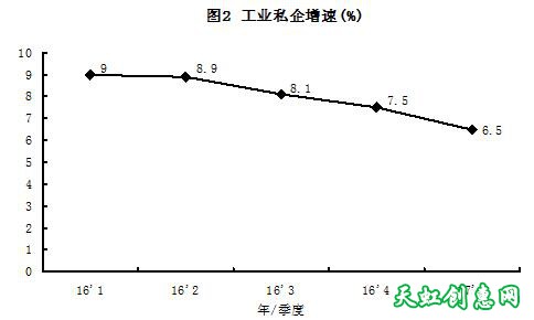 2017年非公经济增长改善需“留观”——兼议“阶级固化”