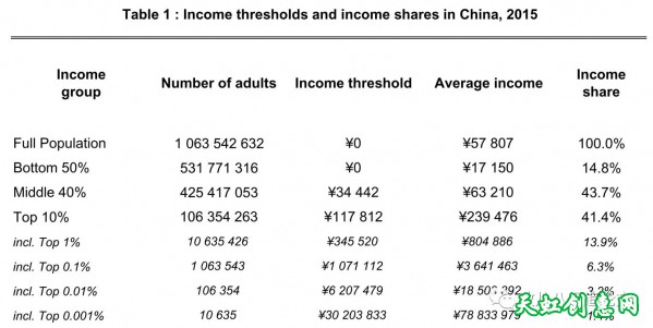 中国的贫富分化程度已经超过了欧洲，接近美国