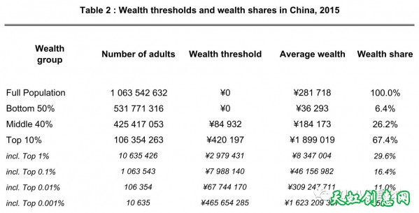 中国的贫富分化程度已经超过了欧洲，接近美国