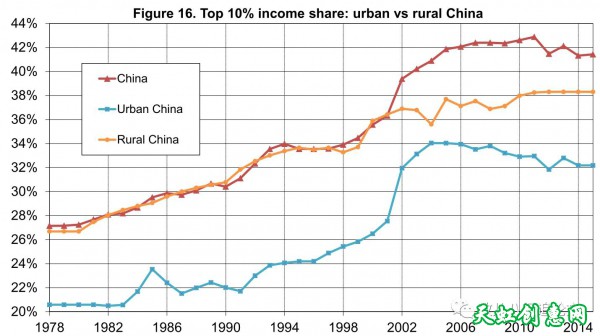 中国的贫富分化程度已经超过了欧洲，接近美国