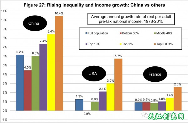 中国的贫富分化程度已经超过了欧洲，接近美国