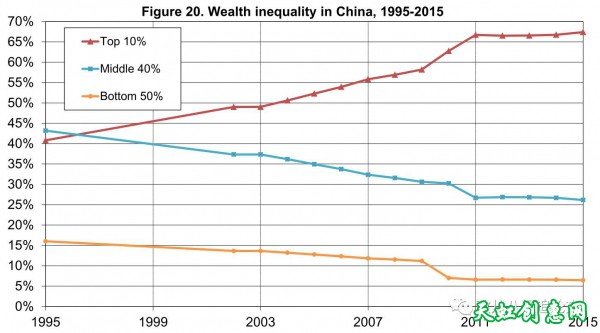 中国的贫富分化程度已经超过了欧洲，接近美国