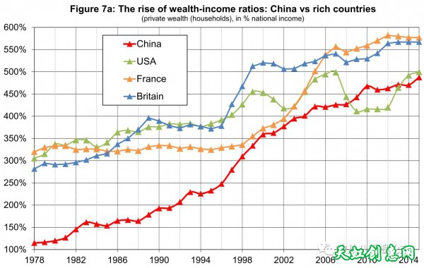 中国的贫富分化程度已经超过了欧洲，接近美国