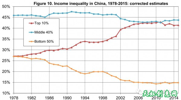 中国的贫富分化程度已经超过了欧洲，接近美国