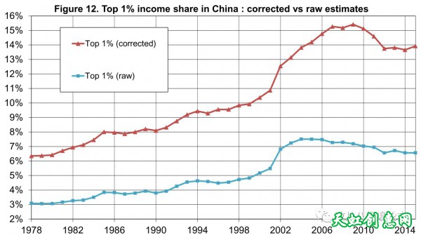 中国的贫富分化程度已经超过了欧洲，接近美国