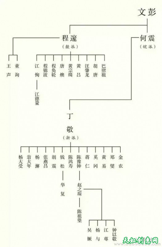 明清篆刻派系族谱作品欣赏