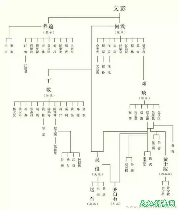 明清篆刻派系族谱作品欣赏