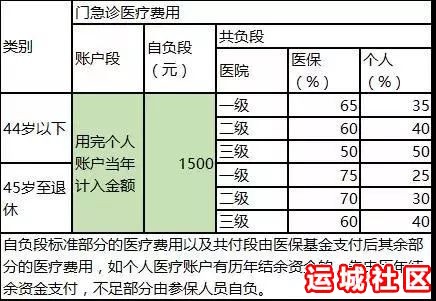 门诊和住院治疗费医疗保险怎么报销