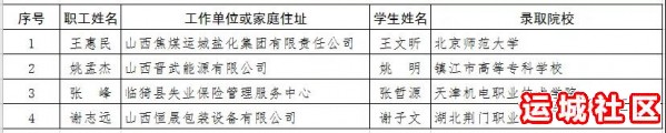 运城市总工会2019年第二批“金秋助学”资助困难职工子女公示名单