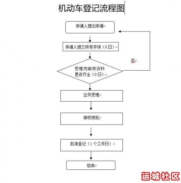 运城哪里可以办机动车登记