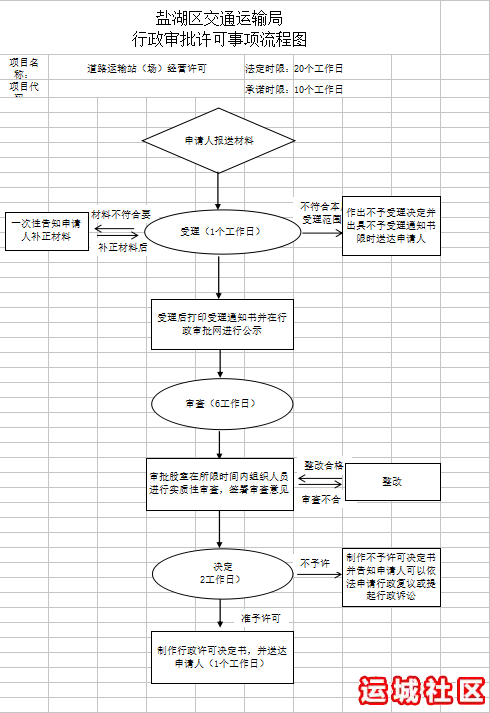 运城哪里可以办普通货运经营许可证