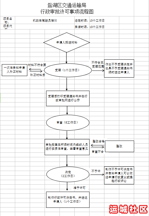 运城哪里可以办机动车驾驶员培训许可