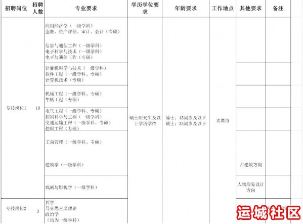 山西职业技术学院2019年专项招聘博士研究生及国内外重点院校硕士研究生13人