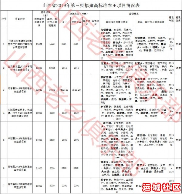 高标准农田建设项目运城哪些县区村镇分到了财政资金