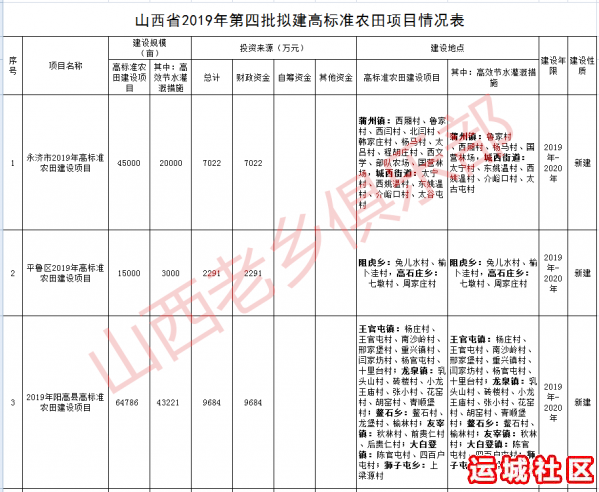 高标准农田建设项目运城哪些县区村镇分到了财政资金