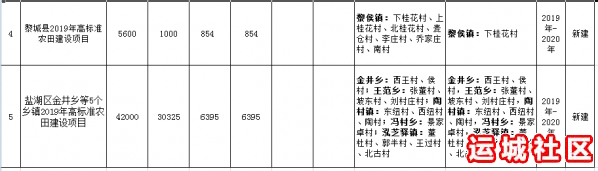 高标准农田建设项目运城哪些县区村镇分到了财政资金