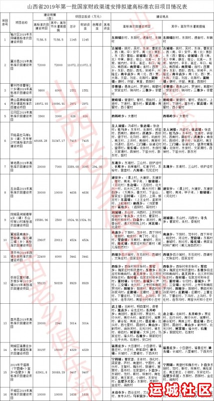 高标准农田建设项目运城哪些县区村镇分到了财政资金