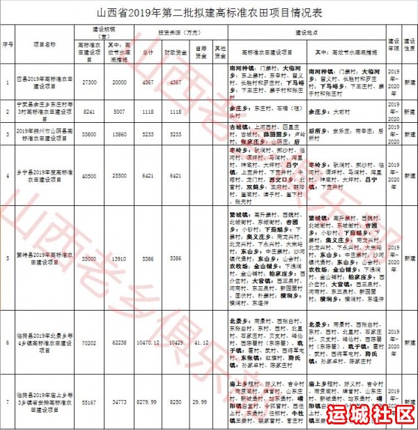 高标准农田建设项目运城哪些县区村镇分到了财政资金