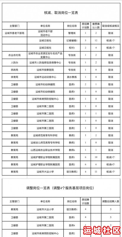 关于取消和调整运城市事业单位2019年公开招聘岗位的公告