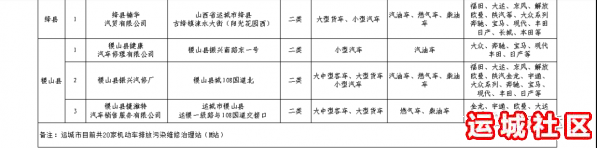 运城市第一批机动车污染维修治理站（M站）建设情况的公告