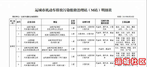 运城市第一批机动车污染维修治理站（M站）建设情况的公告