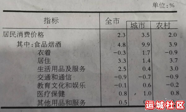 2019年运城市居民消费价格上涨了多少