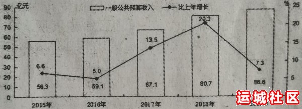 2019年运城市财政收入多少元