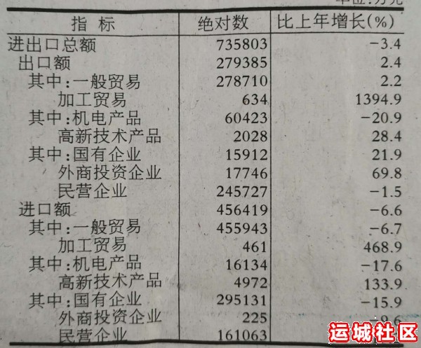 2019年运城进出口总额多少元