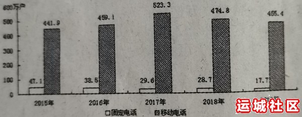 2019年运城市邮政和电信业务总量是多少