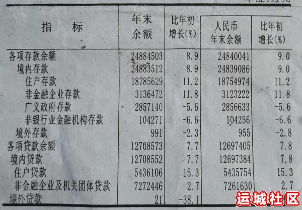 2019年运城市金融机构贷款余额是多少