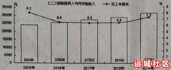 2019年运城市人均消费收入和支出多少元，有统计数字吗