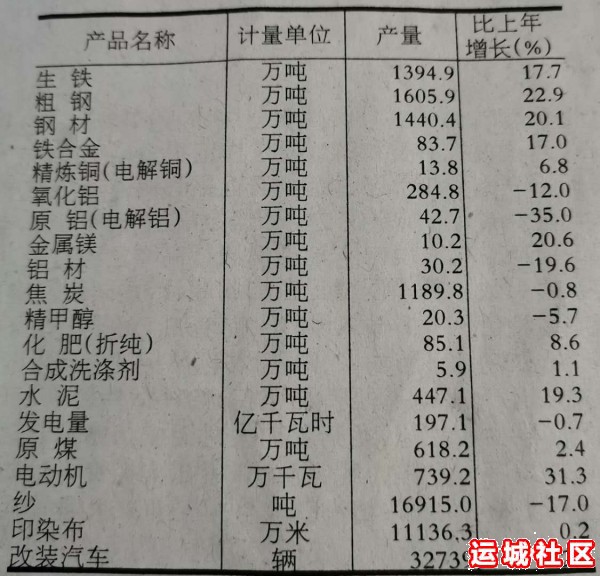 2019年运城工业增加值多少，产品产量利润多大