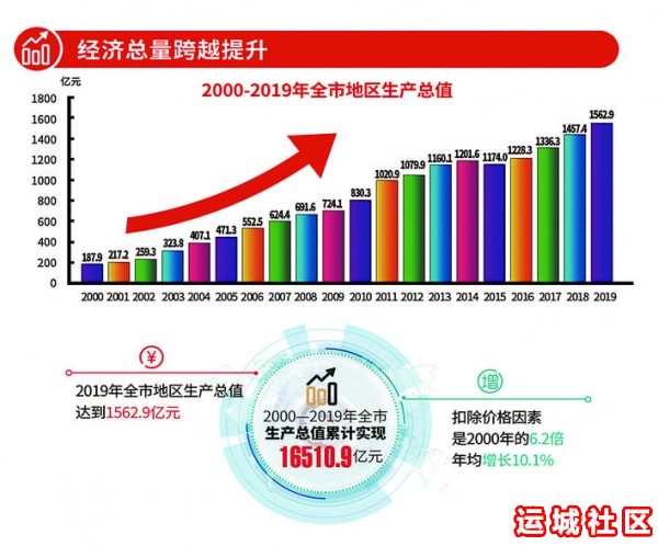 运城大事（十九）——2019年运城市综合实力实现大跨越大发展