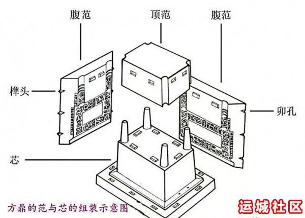 中国古代技术发明之块范法