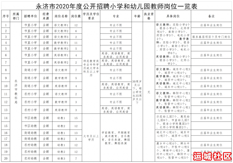 永济市2020年公开招聘小学和幼儿园教师公告