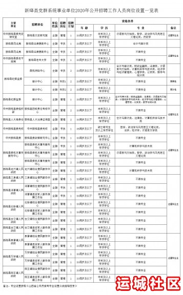 新绛县党群系统事业单位2020年公开招聘工作人员公告